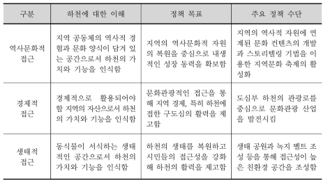 물문화 발전의 이론적인 모형