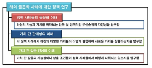 해외 물문화 사례 고찰의 개관