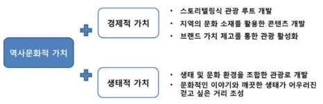 역사문화적 접근과 연접한 가치 간의 관계성