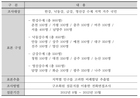 일반인 물문화 인식조사의 개요