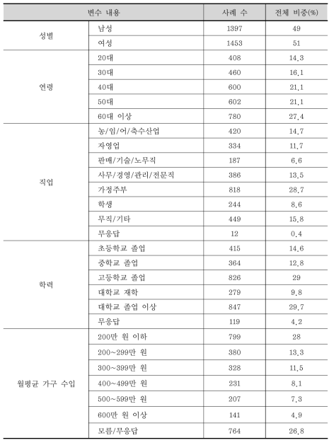 일반인 설문조사의 응답자 특성