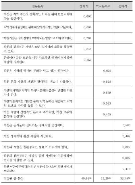 각 차원 응답결과의 요인분석에 따른 요인 적재치(factor loadings)