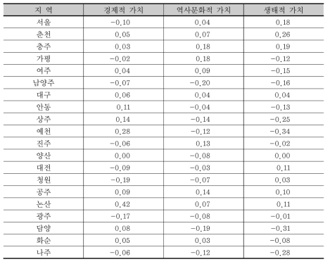 각 가치 차원 요인값의 지역별 평균