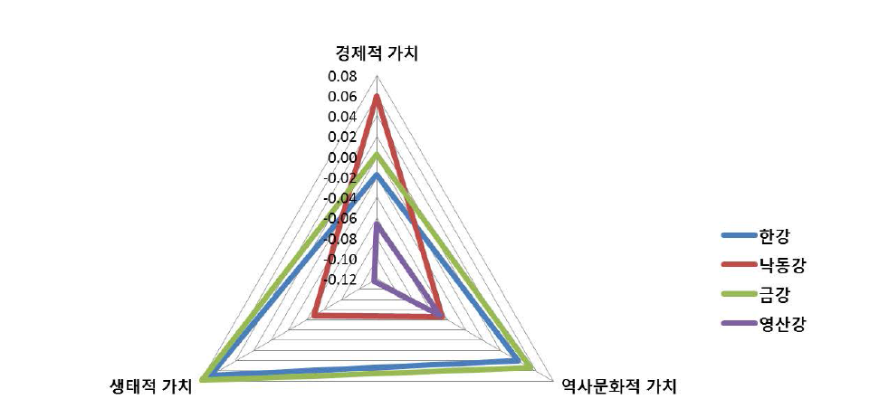 4대강 유역별 물문화 가치 차원에 대한 인지 구조 비교