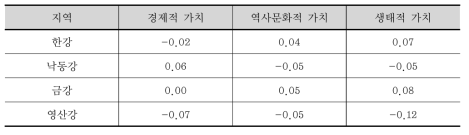 4대강 유역별 각 가치 차원 요인값 평균