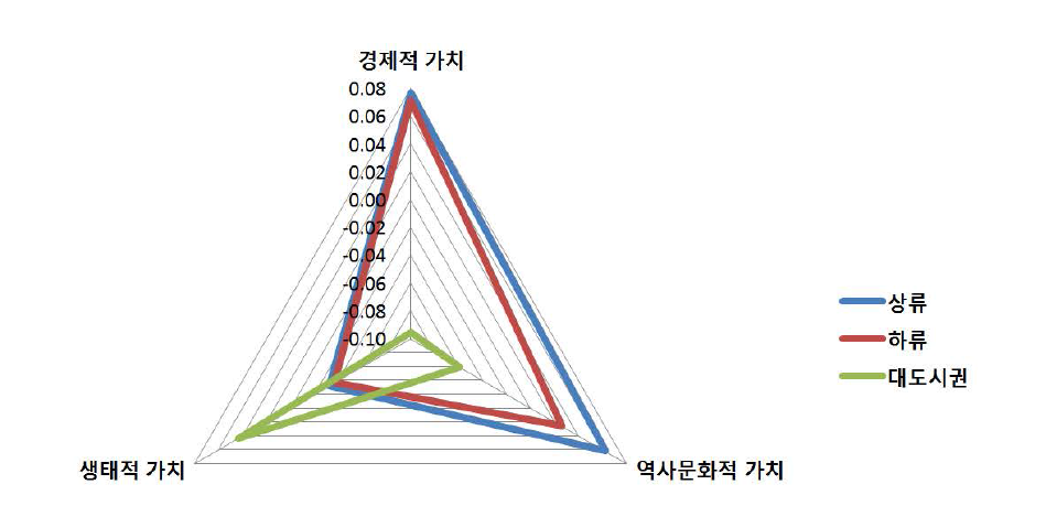 상류, 하류, 대도시권의 물문화 가치 차원 인지 구조 비교