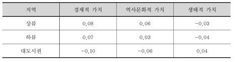 상류, 하류, 대도시권의 각 가치 차원 요인값 평균