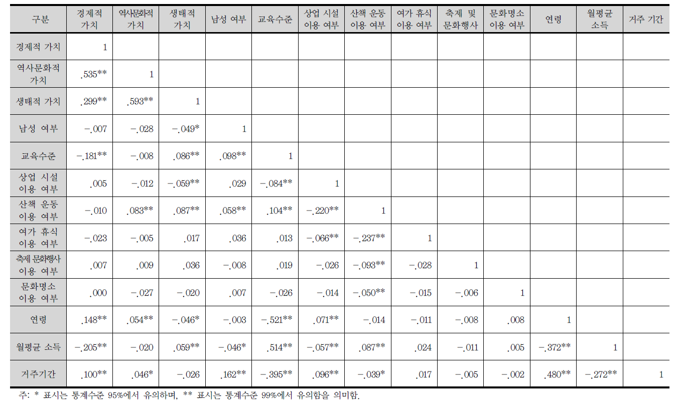 각 차원의 가치와 설문조사 기초 자료 간의 상관분석 결과