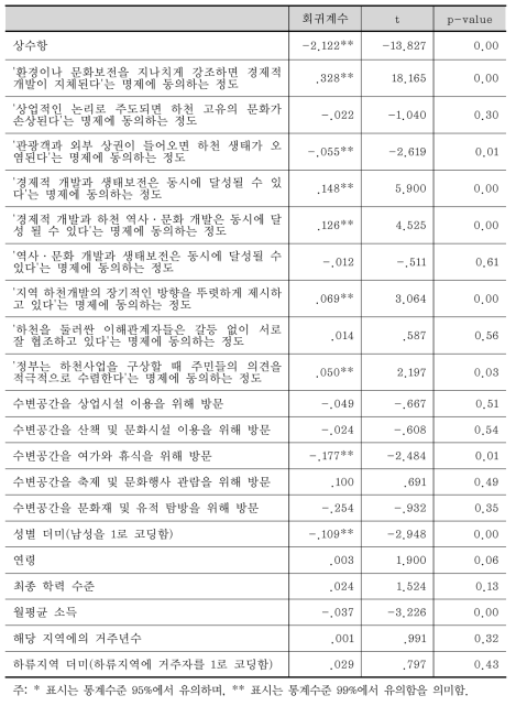 경제적 가치 인식의 결정 요인을 탐구하기 위한 회귀분석