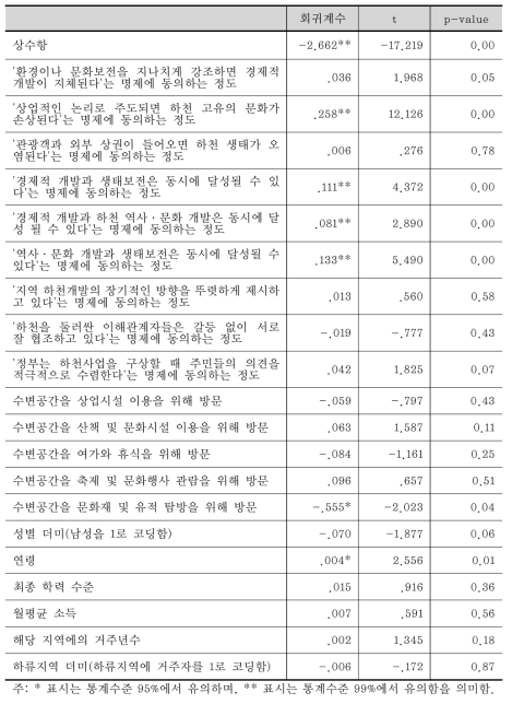 역사문화적 가치 인식의 결정 요인을 탐구하기 위한 회귀분석