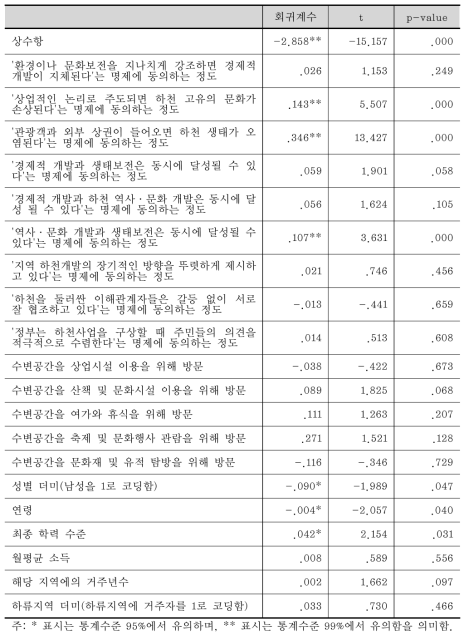 생태적 가치 인식의 결정 요인을 탐구하기 위한 회귀분석