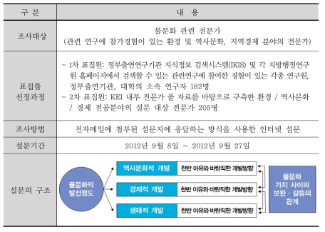 전문가 물문화 인식조사의 개요