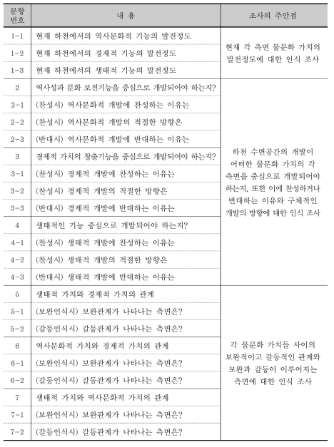 전문가 설문조사의 문항 구조