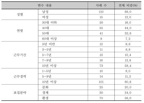 전문가 설문조사의 응답자 특성(N=125)