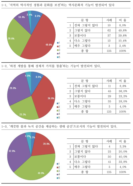 하천의 물문화 측면별 발전정도에 대한 설문결과