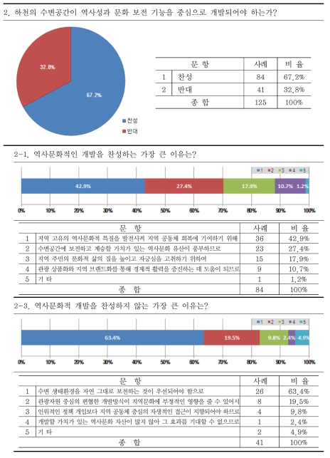 역사문화적 하천개발의 필요성과 그 이유