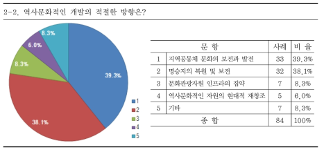 역사문화적 하천개발의 방향