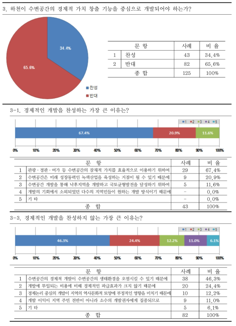 경제적인 하천개발의 필요성과 그 이유