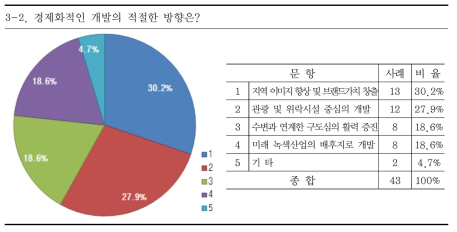 하천의 경제적인 개발의 방향