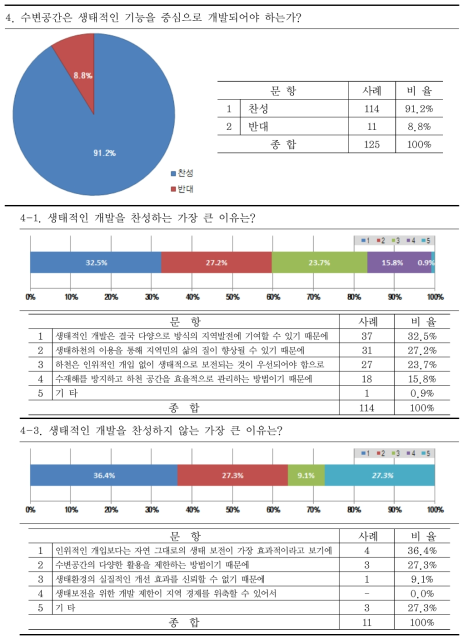 생태적인 하천개발의 필요성과 그 이유