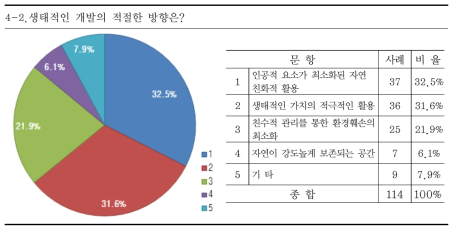 하천의 생태적인 개발의 방향