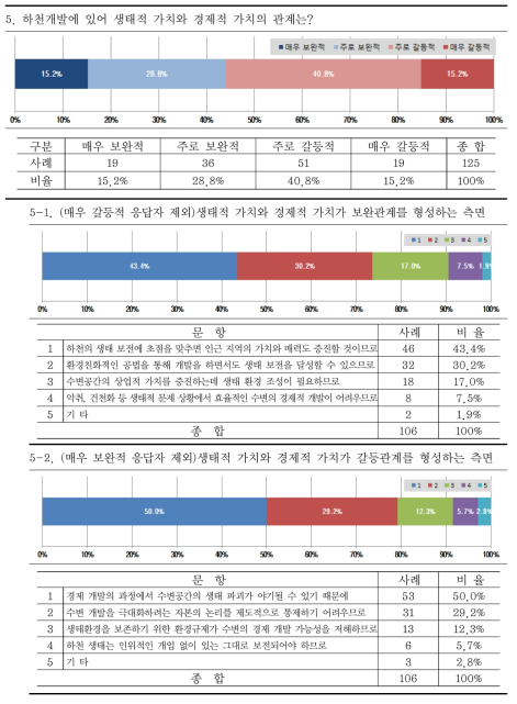 생태적 가치와 경제적 가치 사이의 관계