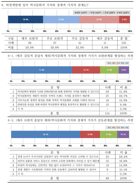 역사문화적 가치와 경제적 가치 사이의 관계