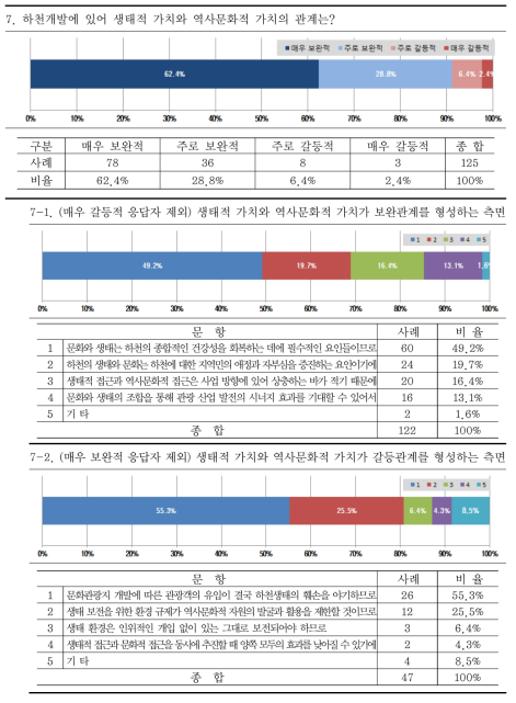 생태적 가치와 역사문화적 가치 사이의 관계