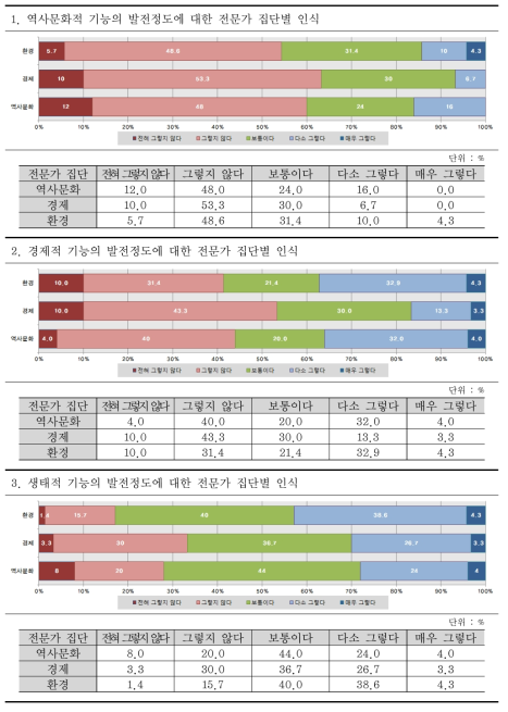 하천의 물문화 기능의 발전정도에 대한 전문가 집단별 인식특성