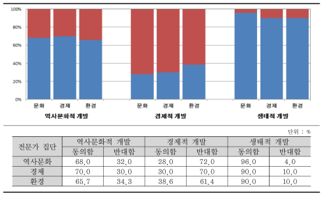 전문가 집단별 각 측면의 물문화 개발방향에 대한 인식특성