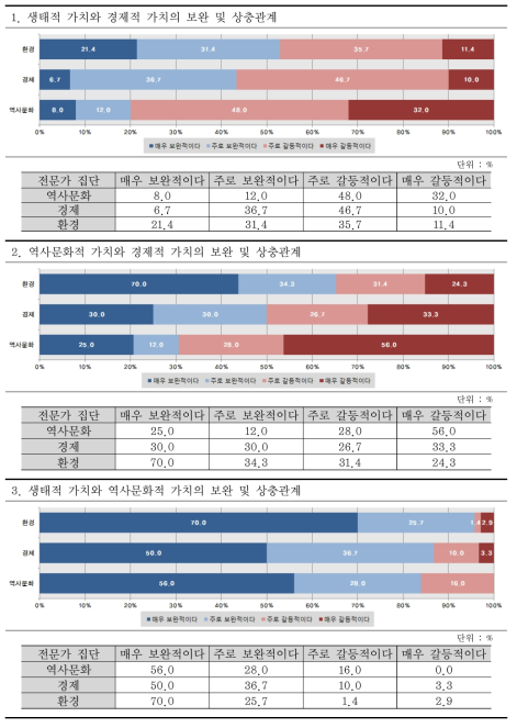 물문화 가치의 보완과 상충에 대한 전문가 집단별 인식특성