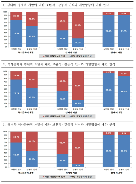 물문화 발전방향과 물문화 가치 사이의 관계에 대한 인식