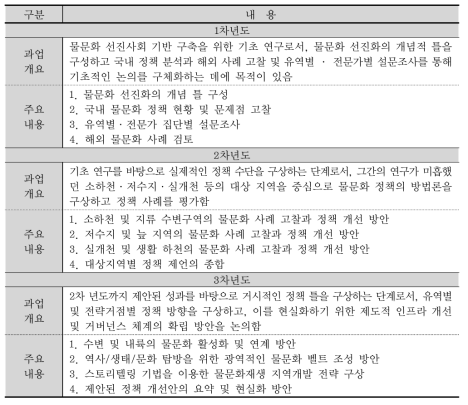 연구의 연차별 내용 구성