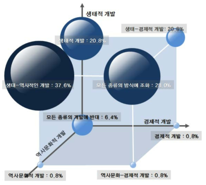 물문화 발전방향에 대한 전문가 설문결과 종합