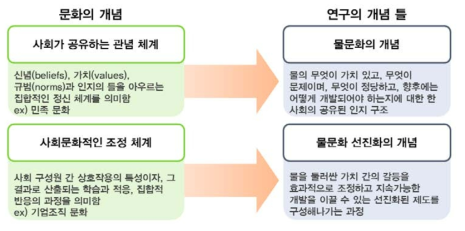 연구의 개념 틀