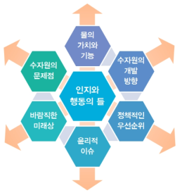 인지와 행동의 틀로서의 물문화 개념 이해