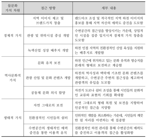 물문화 가치 이해 및 접근 방향의 다양성