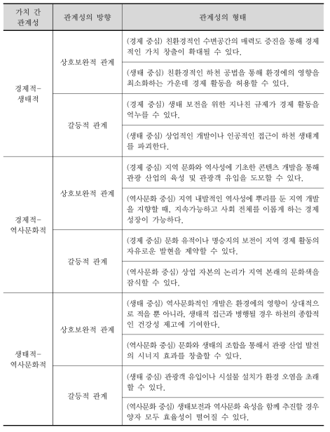 가치 간 관계 구도 이해의 다양성