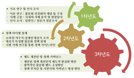 3차년도까지의 물문화 선진화 연구의 개관