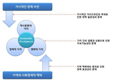 국내 물문화 정책의 개선 방향