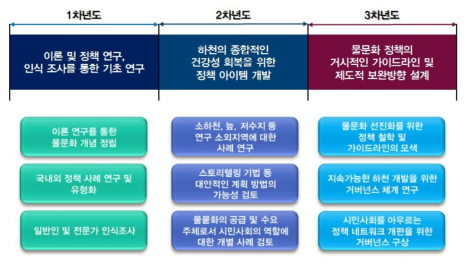 1차년도 연구 결과 및 향후 방향