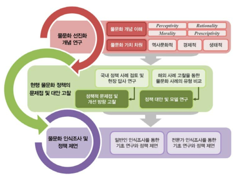 1차년도 연구의 방법론 개관