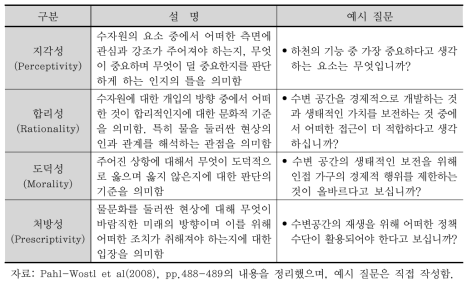 인지적인 틀로서의 물문화 구성 요소