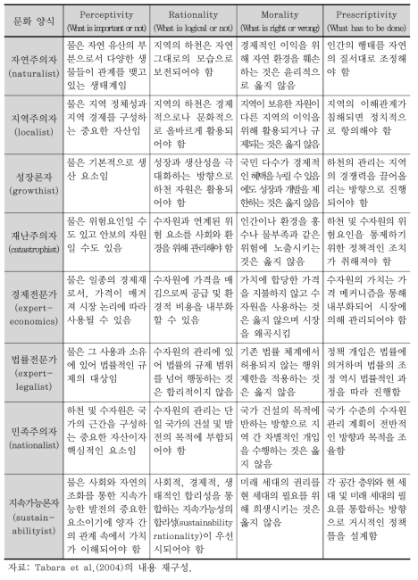 물문화 개념 구분의 사례