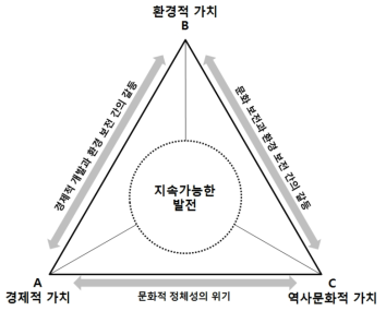 물문화 발전을 둘러싼 가치 갈등의 관계