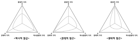 각 가치 축에 따른 물문화 접근 방향의 이념형