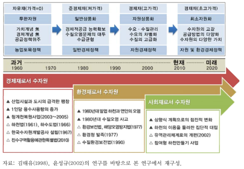 수자원 패러다임의 변화과정