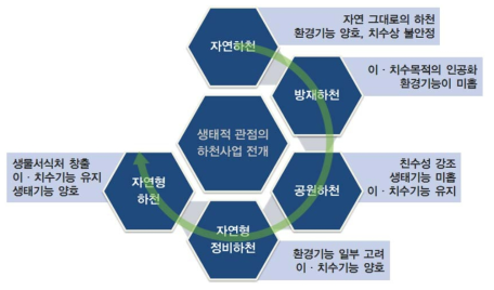 국내 하천사업의 변화 단계