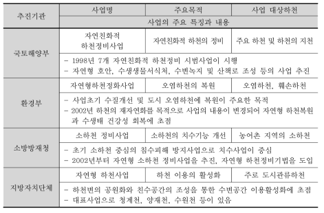 정책주체별 하천환경 개선사업의 개요