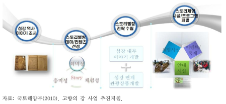 하천계획에 스토리텔링 기법 도입 사례(섬강 사례)